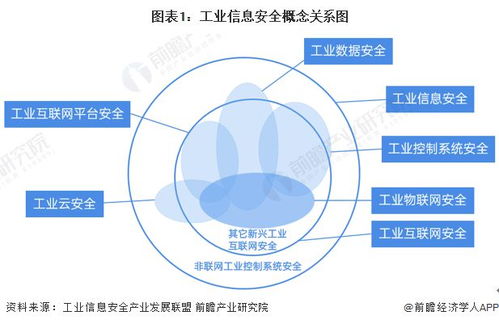 预见2022 中国工业信息安全行业全景图谱分析